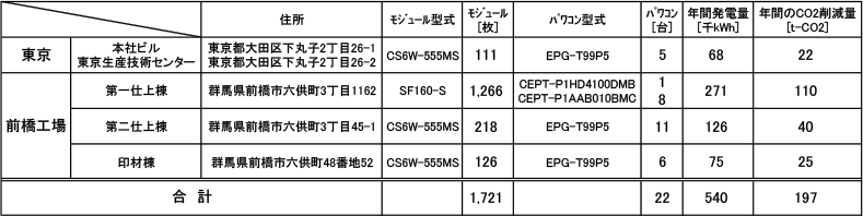 太陽光パネル　表